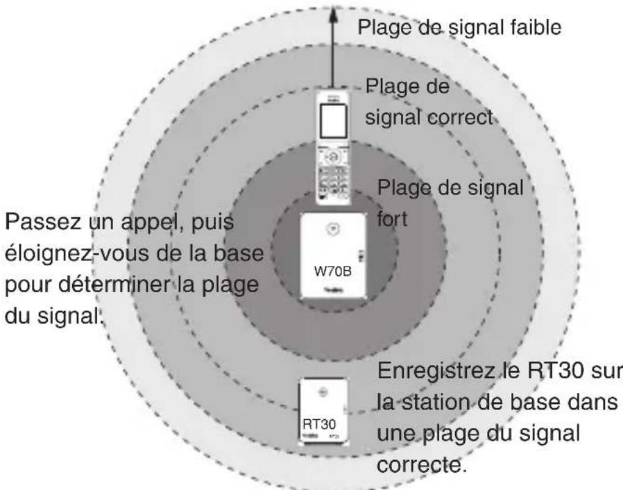Plage de signal faible Plage de signal correct Plage de signal fort Passez un appel, puis éloignez-vous de la base pour déterminer la plage du signal. W70B Enregistrez le RT30 sur la station de base dans une plage du signal correcte. RT30