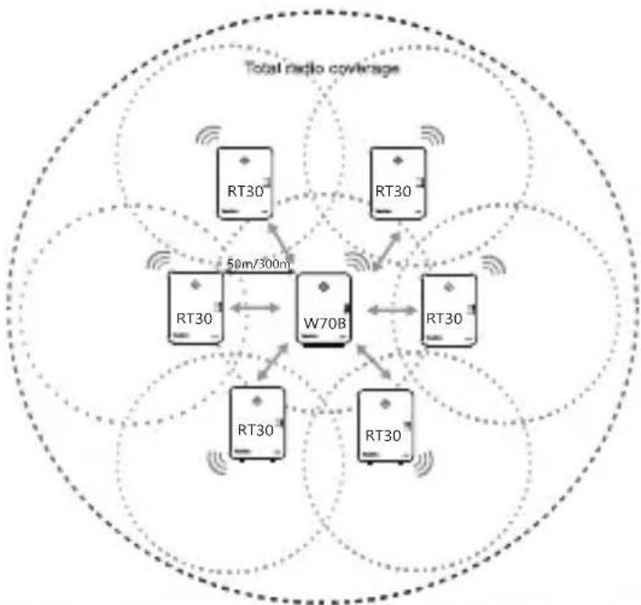 Yealink RT30 - Configuración en estrella: - 1