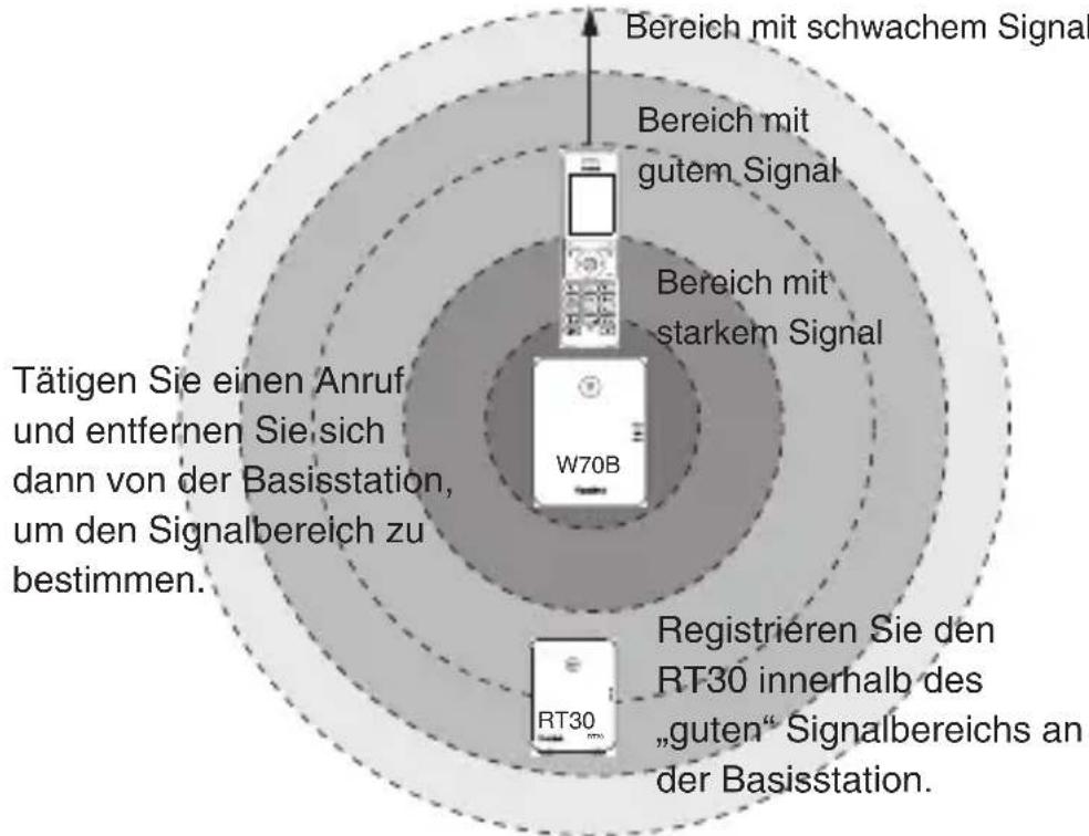 Bereich mit schwachem Signal Bereich mit gutem Signal Bereich mit starkem Signal Tätigen Sie einen Anruf und entfernen Sie sich dann von der Basisstation, um den Signalbereich zu bestimmen. W70B Registrieren Sie den RT30 innerhalb des „guten“ Signalbereichs an der Basisstation. RT30