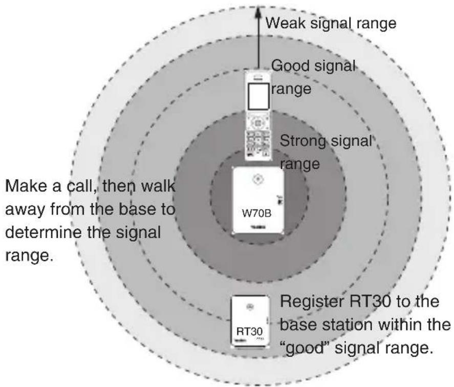 Weak signal range Good signal range Strong signal range W70B Make a call, then walk away from the base to determine the signal range. Register RT30 to the base station within the "good" signal range.