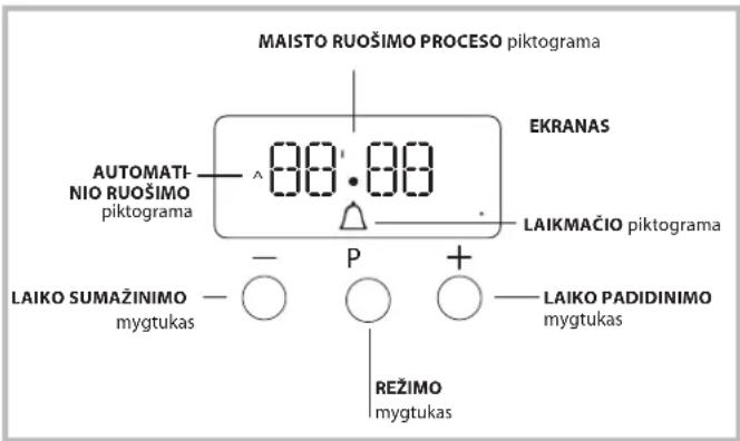MAISTO RUOŠIMO PROCESO piktograma EKRANAS AUTOMATI- NIO RUOŠIMO piktograma ^ 00' 00' LAIKMAČIO piktograma — P + LAIKO SUMAŽINIMO — ○ ○ ○ — LAIKO PADIDINIMO mygtukas mygtukas REŽIMO mygtukas