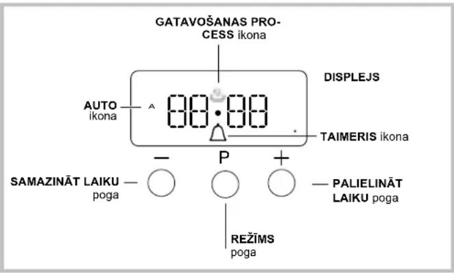 GATAVOŠANAS PRO- CESS ikona DISPLEJS AUTO ikona 80.00 TAIMERIS ikona SAMAZINĀT LAIKU — poga — P + PALIELINĀT LAIKU poga REŽIMS poga