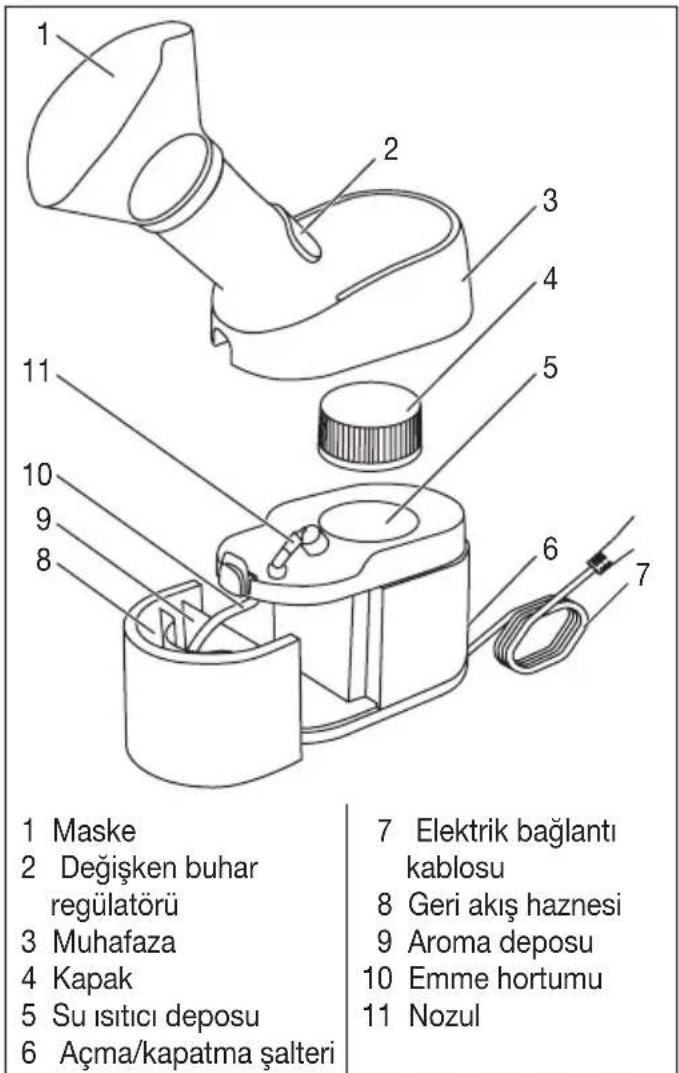 BEURER SI 40 - Cihaz ve aksesuar açıklaması Buharlı atomizere genel bakış - 1