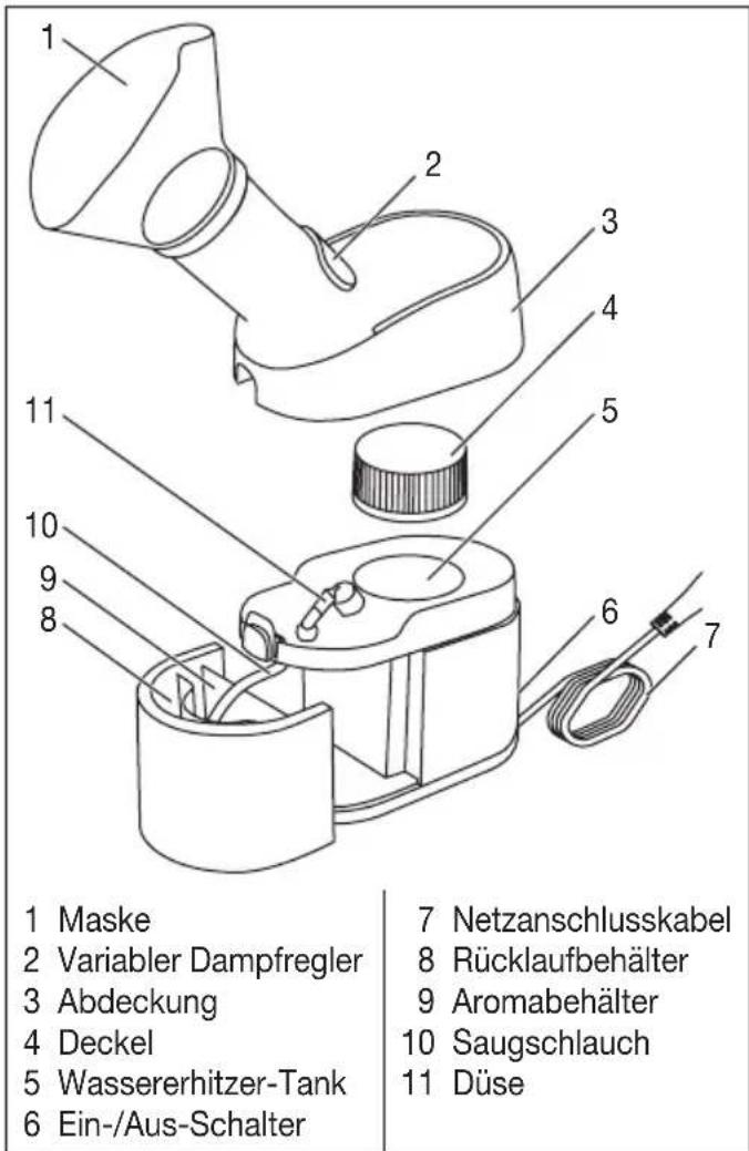 BEURER SI 40 - Geräte-und Zubehörbeschreibung Übersicht Dampfvernebler - 1
