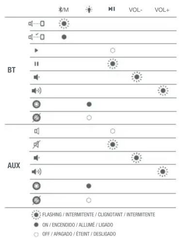 BT AUX FLASHING / INTERMITENTE / CLIGNOTANT / INTERMITENTE ON / ENCENDIDO / ALLUMÉ / LIGADO OFF / APAGADO / ÉTEINT / DESLIGADO