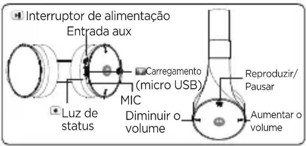 Interruptor de alimentação Entrada aux Carregamento (micro USB) MIC Luz de status Diminuir o volume Reproduzir/ Pausar Aumentar o volume