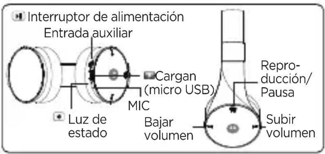 Interruptor de alimentación Entrada auxiliar Cargan (micro USB) MIC Luz de estado Bajar volumen Repro- ducción/ Pausa Subir volumen