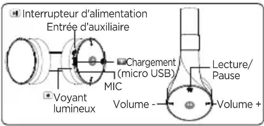 Interrupteur d'alimentation Entrée d'auxiliaire Chargement (micro USB) MIC Voyant lumineux Volume - Lecture/ Pause Volume +