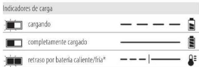 DEWALT DCM571 - Funcionamento del cargador - 1