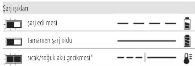 DEWALT DCM571 - Sarj Cihazinin Çalıması - 1