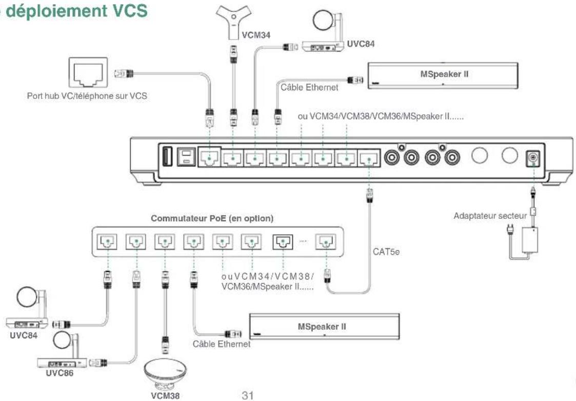 déploiement VCS Port hub VC/téléphone sur VCS VCM34 UVC84 Câble Ethernet MSpeaker II ou VCM34/VCM38/VCM36/MSpeaker II...... Commutateur PoE (en option) CAT5e ou VCM34/VCM38/ VCM36/MSpeaker II...... Adaptateur secteur UVC84 UVC86 VCM38 Câble Ethernet MSpeaker II 31