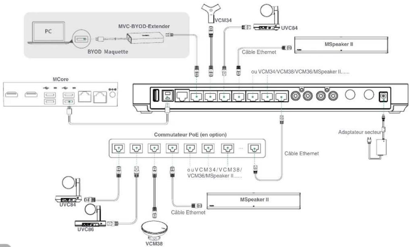 Yealink AVHub - - Solution de déploiement VCS - 2