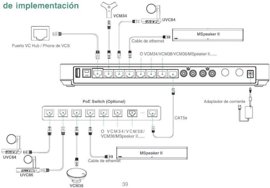 de implementación Puerto VC Hub / Phone de VCS VCM34 UVC84 Cable de ethernet MSpeaker II O VCM34/VCM38/VCM36/MSpeaker II...... PoE Switch (Optional) CAT5e Adaptador de corriente UVC84 UVC86 O VCM34/VCM38/ VCM36/MSpeaker II...... MSpeaker II VCM38 39
