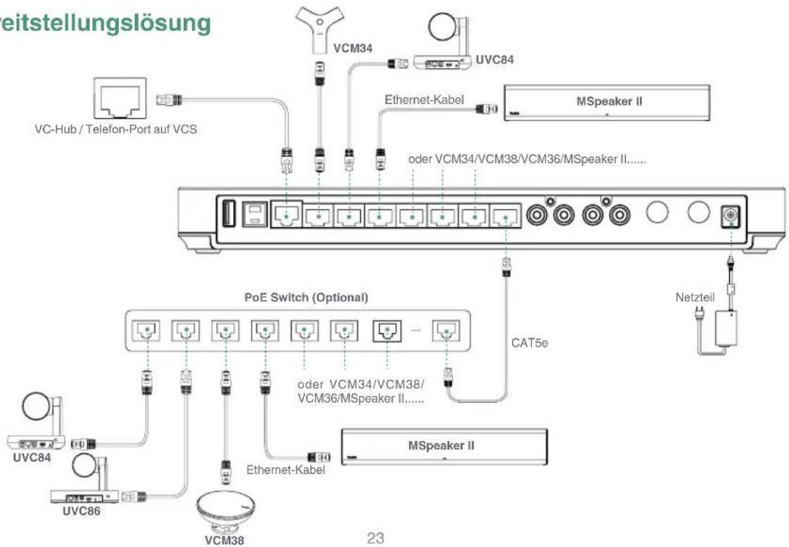 eitstellungslösung VCM34 UVC84 VC-Hub / Telefon-Port auf VCS Ethernet-Kabel MSpeaker II oder VCM34/VCM38/VCM36/MSpeaker II...... PoE Switch (Optional) CAT5e oder VCM34/VCM38/ VCM36/MSpeaker II...... Netzteil UVC84 UVC86 VCM38 MSpeaker II 23