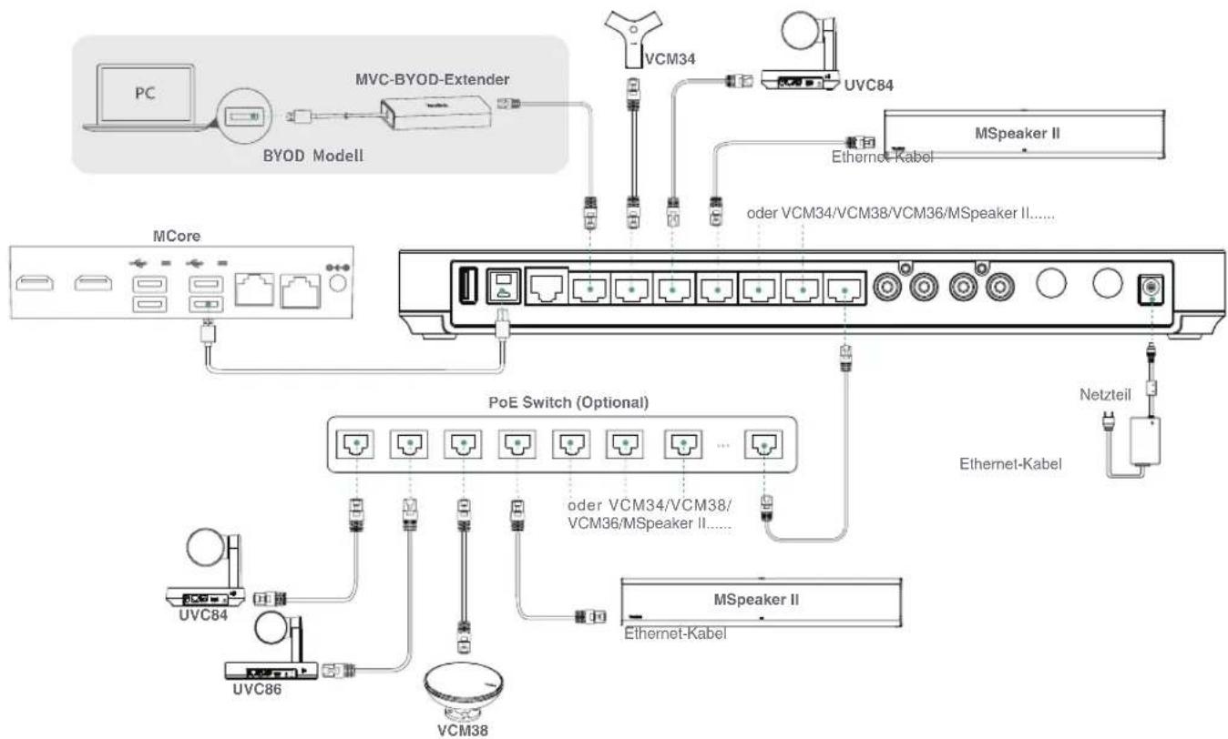 Yealink AVHub - Endpunktverbindung - 3