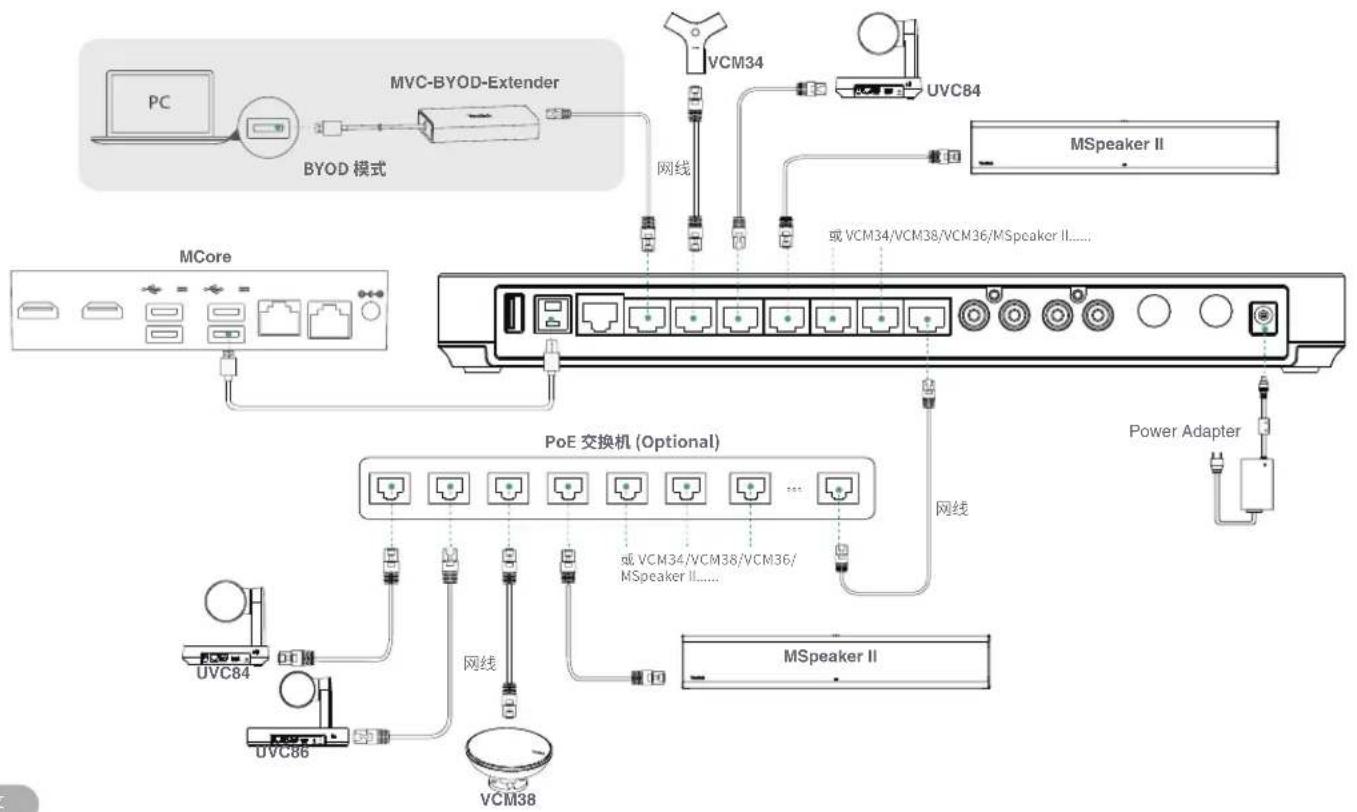 Yealink AVHub - 连接 AVHub - 3