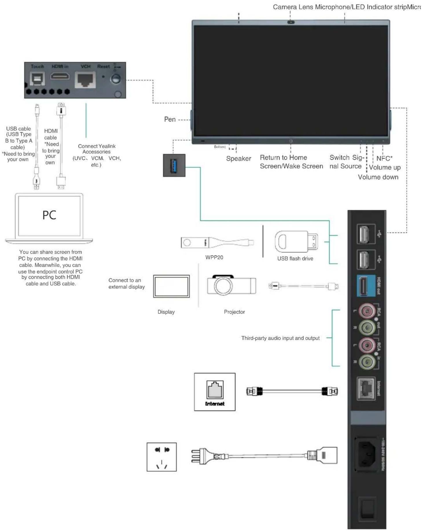 Touch HDMI in VCH Reset USB cable (USB Type B to Type A cable) *Need to bring your own PC You can share screen from PC by connecting the HDMI cable. Meanwhile, you can use the endpoint control PC by connecting both HDMI cable and USB cable. HDMI cable *Need to bring your own Connect Yealink Accessories (UVC、VCM、VCH, etc.) Pen Button Speaker Return to Home Screen/Wake Screen Switch Sig- nal Source NFC* Volume up Volume down Camera Lens Microphone/LED Indicator stripMicro WPP20 USB flash drive Connect to an external display Display Projector Third-party audio input and output Internet