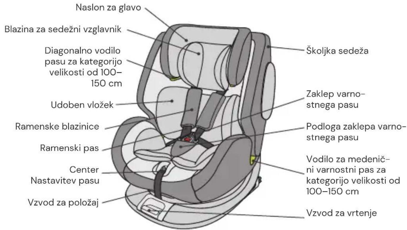 Naslon za glavo Blazina za sedežni vzglavnik Diagonalno vodilo pasu za kategorijo velikosti od 100- 150 cm Udoben vložek Ramenske blazinice Ramenski pas Center Nastavitev pasu Vzvod za položaj Školjka sedeža Zaklep varno- stnega pasu Podloga zaklepa varno- stnega pasu Vodilo za medenič- ni varnostni pas za kategorijo velikosti od 100-150 cm Vzvod za vrtenje