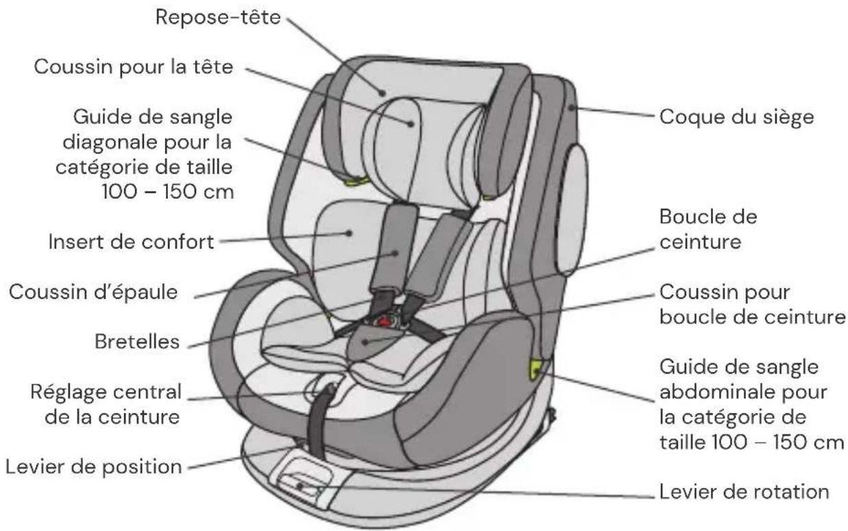Repose-tête Coussin pour la tête Guide de sangle diagonale pour la catégorie de taille 100 - 150 cm Insert de confort Coussin d'épaule Bretelles Réglage central de la ceinture Levier de position Coque du siège Boucle de ceinture Coussin pour boucle de ceinture Guide de sangle abdominale pour la catégorie de taille 100 - 150 cm Levier de rotation