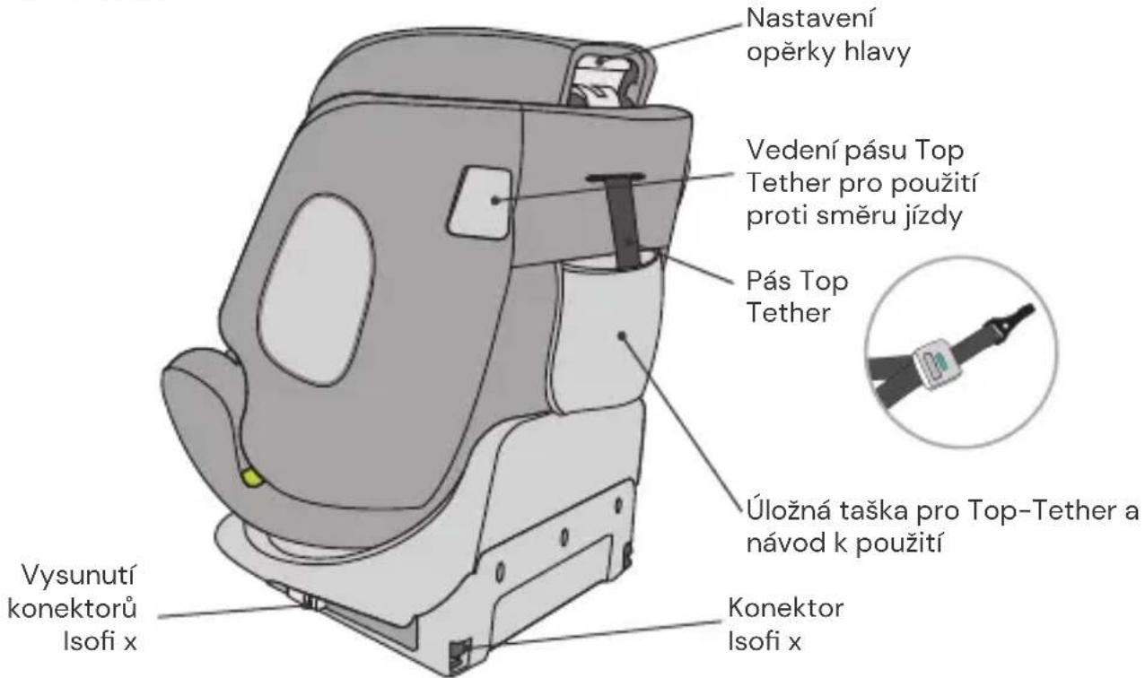 Nastavení opěrky hlavy Vedení pásu Top Tether pro použití proti směru jízdy Pás Top Tether Úložná taška pro Top-Tether a návod k použití Vysunutí konektorů Isofi x Konektor Isofi x