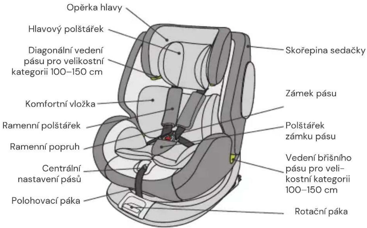 Opěrka hlavy Hlavový polštářek Diagonální vedení pásu pro velikostní kategorii 100–150 cm Koformtní vložka Ramenní polštářek Ramenní popruh Centrální nastavení pásů Polohovací páka Skorepina sedačky Zámek pásu Polštářek zámku pásu Vedení břišního pásu pro velikostní kategorii 100–150 cm Rotační páka
