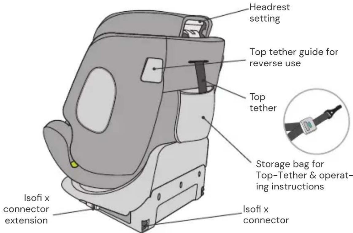 Headrest setting Top tether guide for reverse use Top tether Storage bag for Top-Tether & operating instructions Isofi x connector extension Isofi x connector
