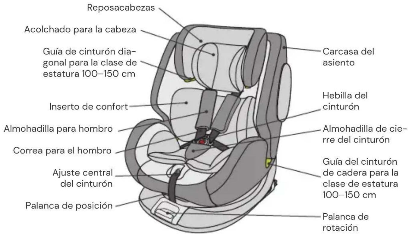 Reposacabezas Acolchado para la cabeza Guía de cinturón diagonal para la clase de estatura 100–150 cm Inserto de confort Almohadilla para hombro Correa para el hombro Ajuste central del cinturón Palanca de posición Carcasa del asiento Hebilla del cinturón Almohadilla de cierre del cinturón Guía del cinturón de cadera para la clase de estatura 100–150 cm Palanca de rotación