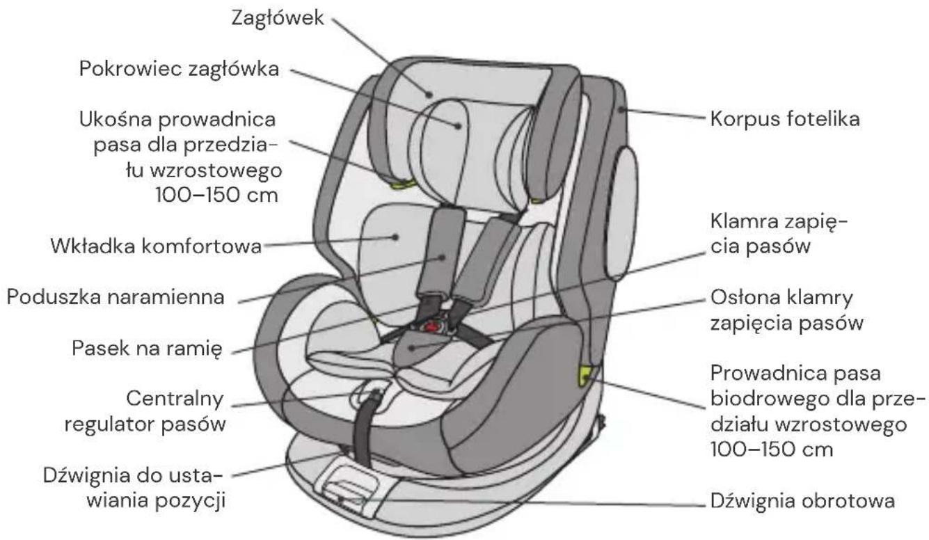Zagłówek Pokrowiec zagłówka Ukośna prowadnica pasa dla przedziału wzrostowego 100–150 cm Wkładka komfortowa Poduszka naramienna Pasek na ramię Centralny regulator pasów Dźwignia do ustawiania pozycji Korpus fotelika Klamra zapięcia pasów Ostona klamry zapięcia pasów Prowadnica pasa biodrowego dla przedziału wzrostowego 100–150 cm Dźwignia obrotowa