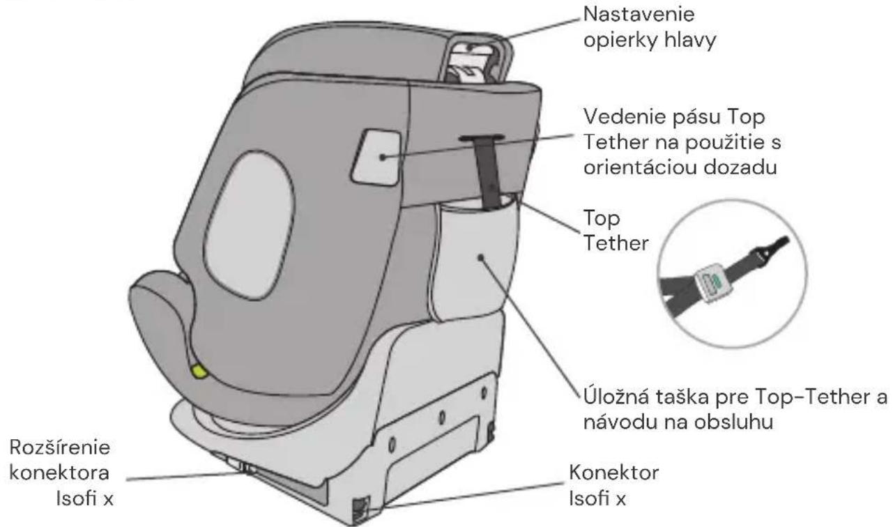 Nastavenie opierky hlavy Vedenie pásu Top Tether na použitie s orientáciou dozadu Top Tether Úložná taška pre Top-Tether a návodu na obsluhu Konektor Isofi x Rozšírenie konektora Isofi x