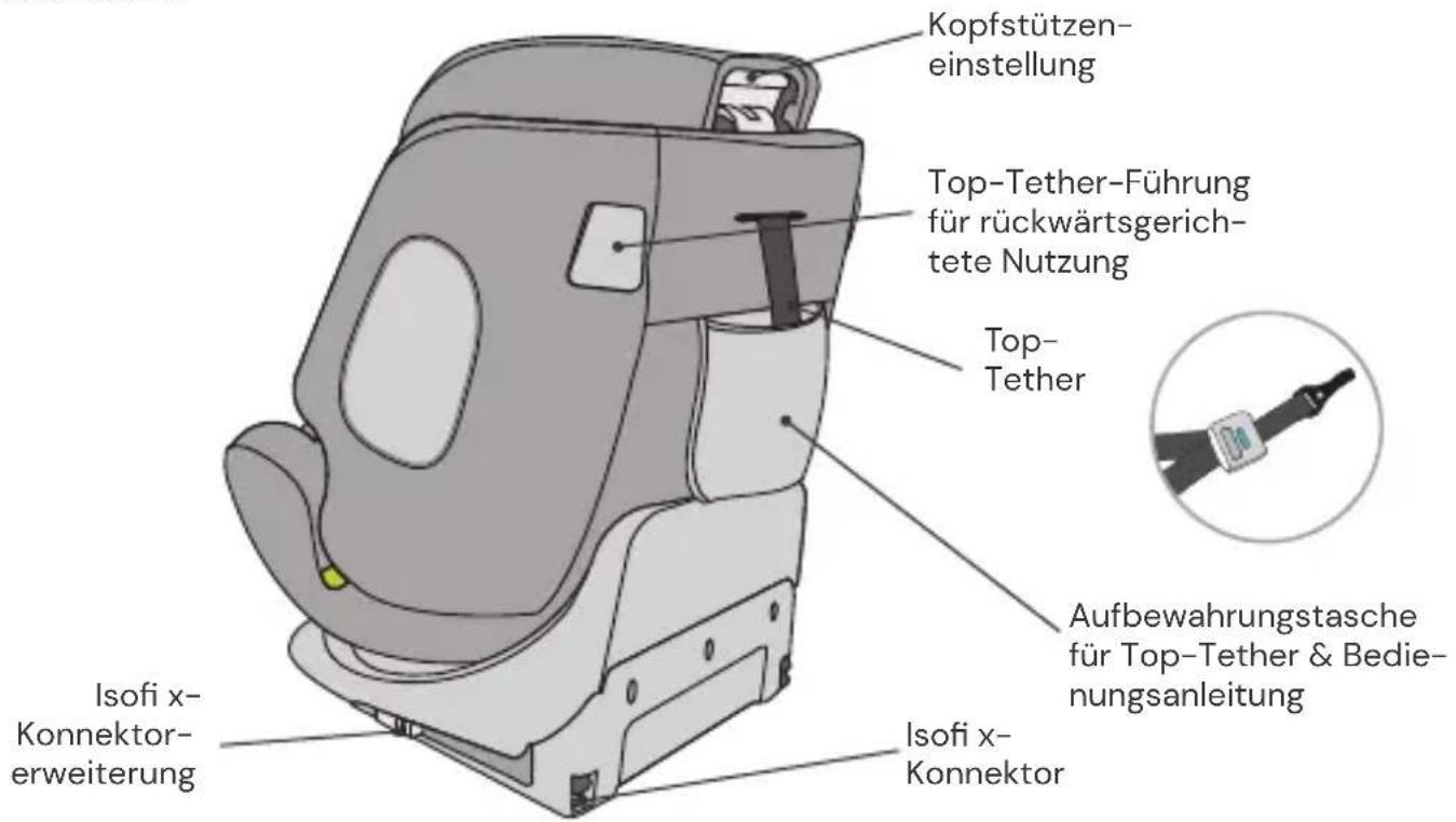 Kopfstützen- einstellung Top-Tether-Führung für rückwärtsgerich- tete Nutzung Top- Tether Aufbewahrungstasche für Top-Tether & Bedie- nungsanleitung Isofi x- Konnektor- erweiterung Isofi x- Konnektor