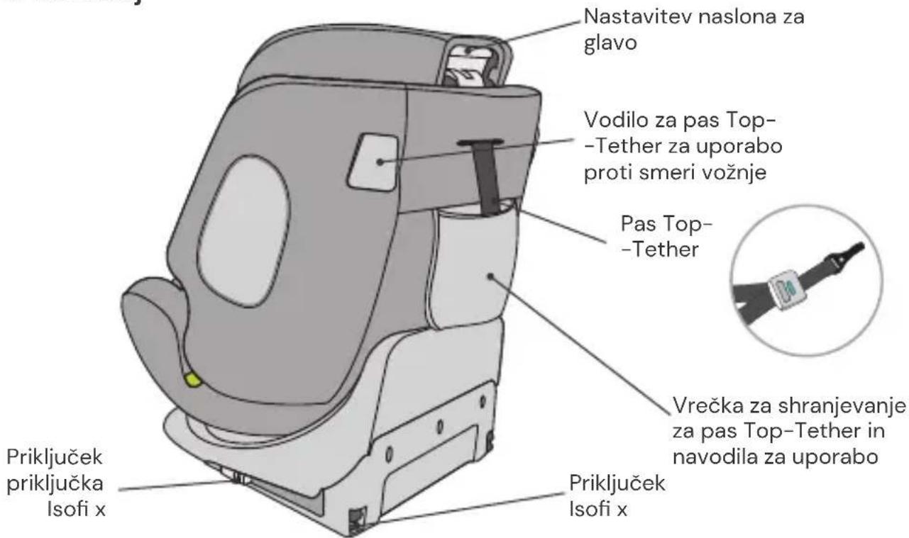 Nastavitev naslona za glavo Vodilo za pas Top-Tether za uporabo proti smeri vožnje Pas Top-Tether Vrečka za shranjevanje za pas Top-Tether in navodila za uporabo Priključek priključka Isofi x Priključek Isofi x