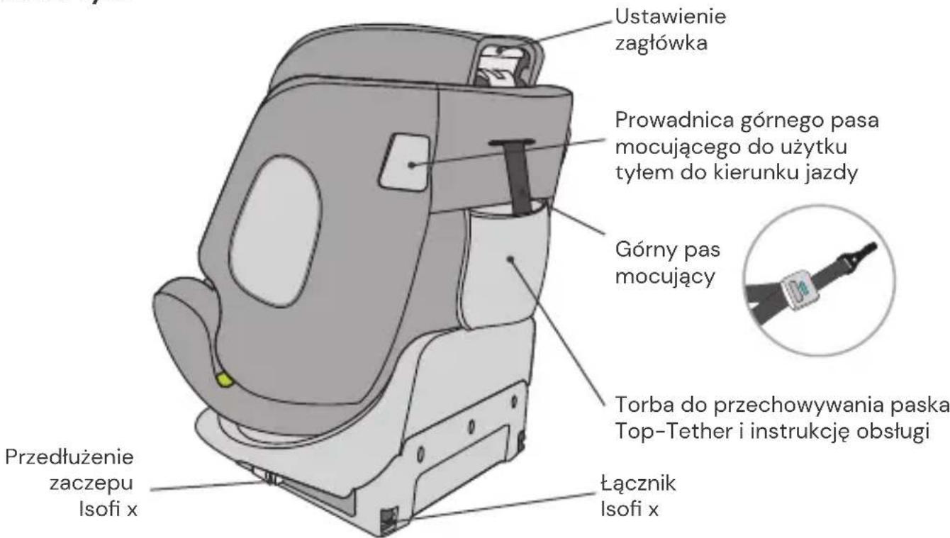 Ustawienie zagłówka Prowadnica górnego pasa mocującego do użytku tyłem do kierunku jazdy Górny pas mocujący Torba do przechowywania paska Top-Tether i instrukcję obsługi Przedłużenie zaczepu Isofi x Łącznik Isofi x