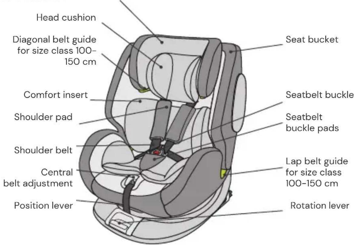 Head cushion Diagonal belt guide for size class 100- 150 cm Comfort insert Shoulder pad Shoulder belt Central belt adjustment Position lever Seat bucket Seatbelt buckle Seatbelt buckle pads Lap belt guide for size class 100-150 cm Rotation lever