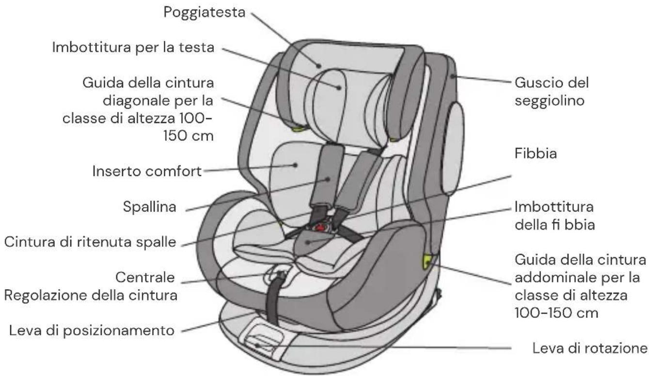 Poggiatesta Imbottitura per la testa Guida della cintura diagonale per la classe di altezza 100- 150 cm Inserto comfort Spallina Cintura di ritenuta spalle Centrale Regolazione della cintura Leva di posizionamento Guscio del seggiolino Fibbia Imbottitura della fi bbia Guida della cintura addominale per la classe di altezza 100-150 cm Leva di rotazione