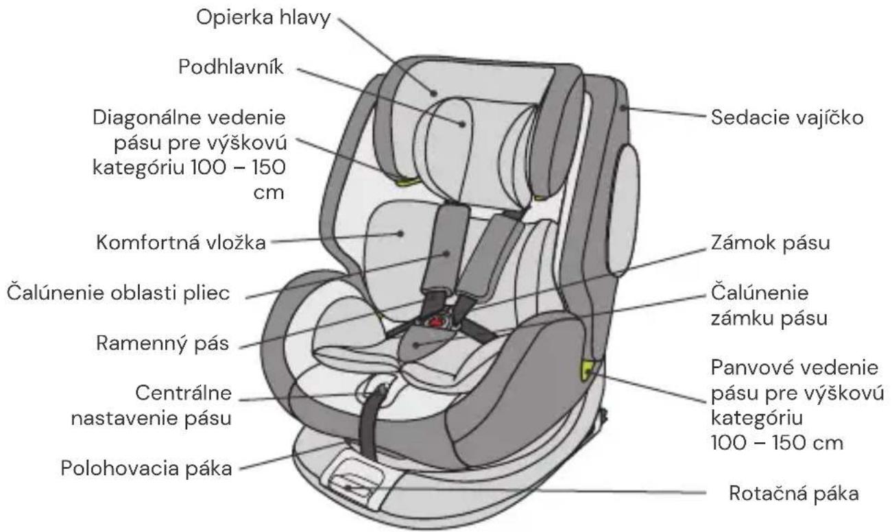 Opierka hlavy Podhlavník Diagonálne vedenie pásu pre výškovú kategóriu 100 – 150 cm Sedacie vajíčko Komfortná vložka Čalúnenie oblasti pliec Ramenný pás Centrálné nastavenie pásu Polohovacia páka Zámok pásu Čalúnenie zámku pásu Panvové vedenie pásu pre výškovú kategóriu 100 – 150 cm Rotačná páka