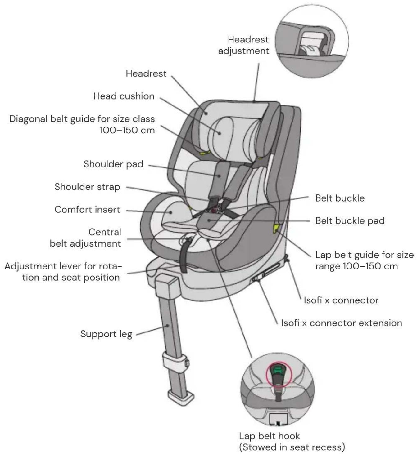 Headrest adjustment Headrest Head cushion Diagonal belt guide for size class 100–150 cm Shoulder pad Shoulder strap Comfort insert Central belt adjustment Adjustment lever for rota- tion and seat position Support leg Belt buckle Belt buckle pad Lap belt guide for size range 100–150 cm Isofi x connector Isofi x connector extension Lap belt hook (Stowed in seat recess)