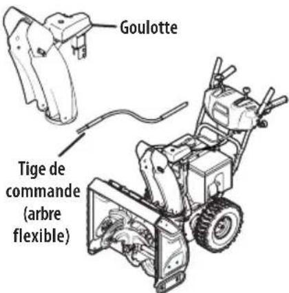 TROY-BILT Storm 2665 XP - Types de commande de goulotte - 4
