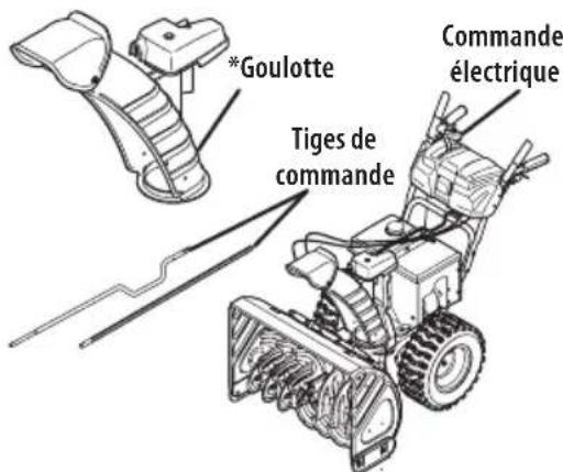 TROY-BILT Storm 2665 XP - Types de commande de goulotte - 5