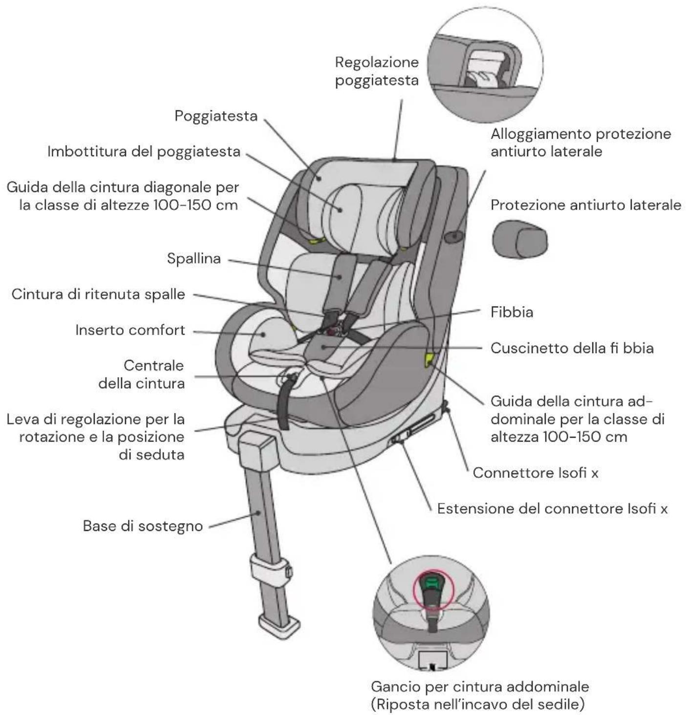 Regolazione poggiatesta Alloggiamento protezione antiurto laterale Poggiatesta Imbottitura del poggiatesta Guida della cintura diagonale per la classe di altezze 100-150 cm Protezione antiurto laterale Spallina Cintura di ritenuta spalle Inserto comfort Centrale della cintura Leva di regolazione per la rotazione e la posizione di seduta Base di sostegno Fibbia Cuscinetto della fi bbia Guida della cintura ad-dominale per la classe di altezza 100-150 cm Connettore Isofi x Estensione del connettore Isofi x Gancio per cintura addominale (Riposta nell'incavo del sedile)