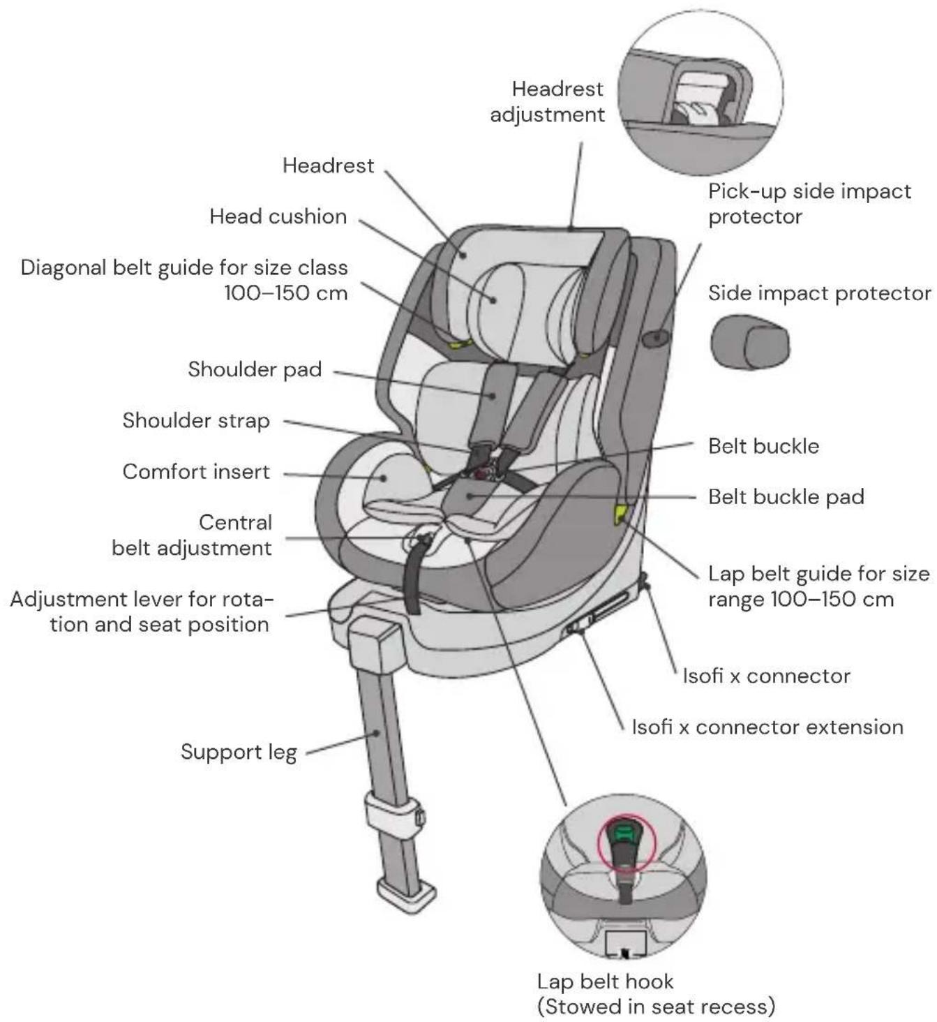 Headrest adjustment Pick-up side impact protector Side impact protector Headrest Head cushion Diagonal belt guide for size class 100–150 cm Shoulder pad Shoulder strap Comfort insert Central belt adjustment Adjustment lever for rotation and seat position Support leg Belt buckle Belt buckle pad Lap belt guide for size range 100–150 cm Isofi x connector Isofi x connector extension Lap belt hook (Stowed in seat recess)