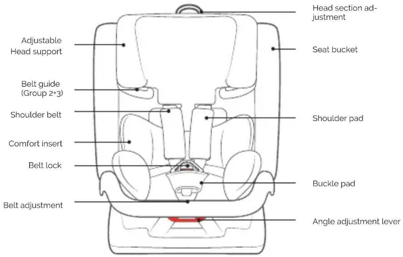Osann Huddle - COMPONENTS OF THE CHILD CAR SEAT - 1