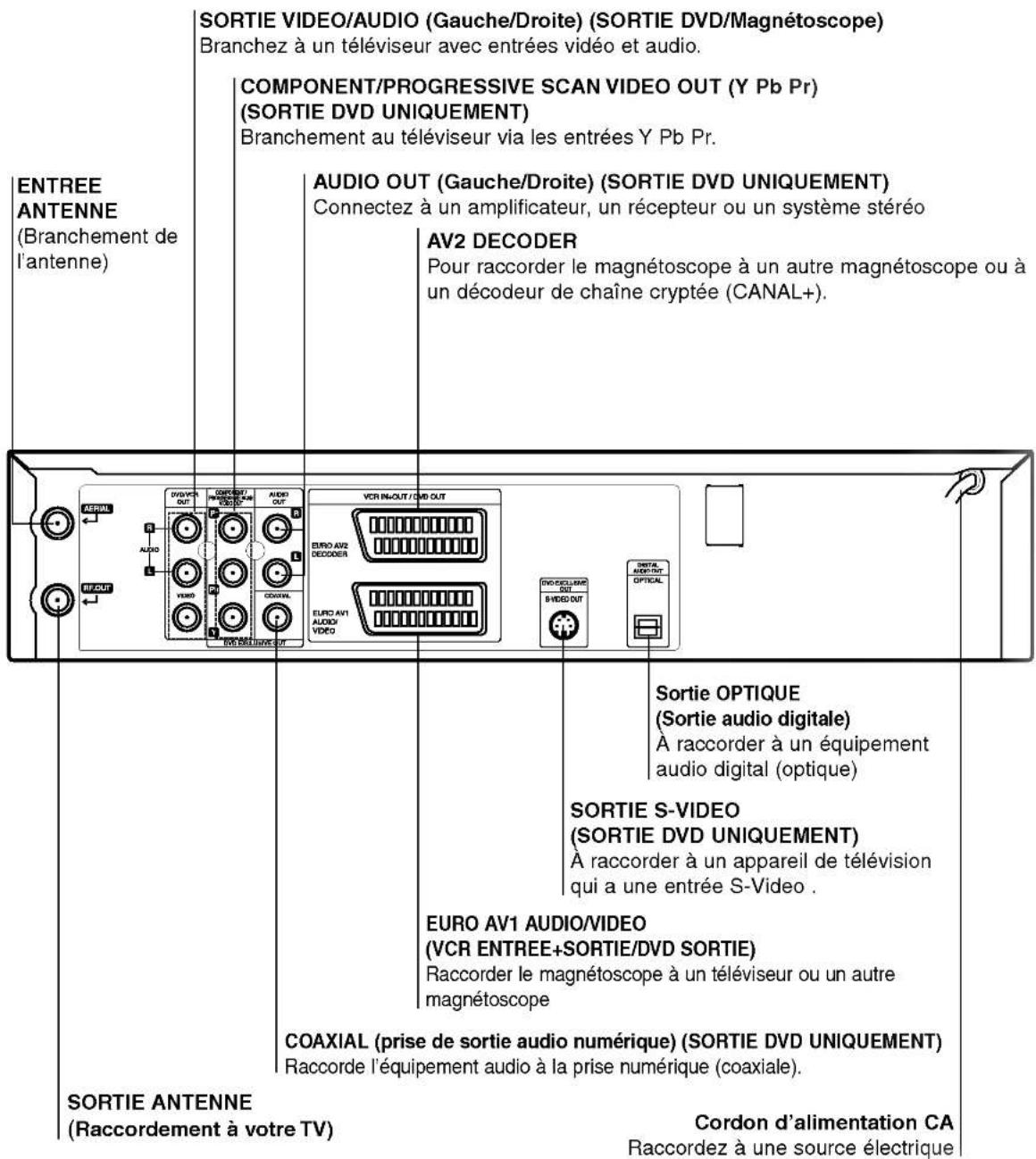 SORTIE VIDEO/AUDIO (Gauche/Droite) (SORTIE DVD/Magnétoscope) Branchez à un téléviseur avec entrées vidéo et audio. COMPONENT/PROGRESSIVE SCAN VIDEO OUT (Y Pb Pr) (SORTIE DVD UNIQUEMENT) Branchement au téléviseur via les entrées Y Pb Pr. AUDIO OUT (Gauche/Droite) (SORTIE DVD UNIQUEMENT) Connectez à un amplificateur, un récepteur ou un système stéréo AV2 DECODER Pour raccorder le magnétoscope à un autre magnétoscope ou à un décodeur de chaîne cryptée (CANAL+). ENTREE ANTENNE (Branchement de l'antenne) VCR IN-OUT / CVD OUT EURO AV2 DECODER EURO AV1 AUDIO VIDEO DIO-DECLAMO OUT VIDEO OUT OPTICAL SORTIE OPTIQUE (Sortie audio digitale) À raccorder à un équipement audio digital (optique) SORTIE S-VIDEO (SORTIE DVD UNIQUEMENT) À raccorder à un appareil de télévision qui a une entrée S-Video . EURO AV1 AUDIO/VIDEO (VCR ENTREE+SORTIE/DVD SORTIE) Raccorder le magnétoscope à un téléviseur ou un autre magnétoscope COAXIAL (prise de sortie audio numérique) (SORTIE DVD UNIQUEMENT) Raccorde l'équipement audio à la prise numérique (coaxiale). SORTIE ANTENNE (Raccordement à votre TV) Cordon d'alimentation CA Raccordez à une source électrique