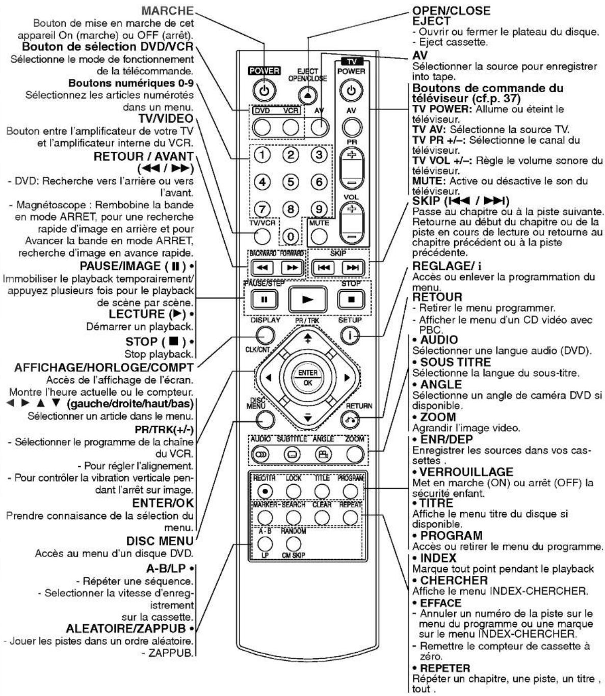 MARCHE Bouton de mise en marche de cet appareil On (marche) ou OFF (arrêt). Bouton de sélection DVD/VCR Sélectionne le mode de fonctionnement de la télécommande. Boutons numériques 0-9 Sélectionnez les articles numérotés dans un menu. TV/VIDEO Bouton entre l'amplificateur de votre TV et l'amplificateur interne du VCR. RETOUR / AVANT (◀◀ / ▶▶) - DVD: Recherche vers l'arrière ou vers l'avant. - Magnétoscope : Rembobine la bande en mode ARRET, pour une recherche rapide d'image en arrière et pour Avancer la bande en mode ARRET, recherche d'image en avance rapide. PAUSE/IMAGE (Ⅱ) • Immobiliser le playback temporairement/appuyez plusieurs fois pour le playback de scène par scène. LECTURE (▶) • Démarrer un playback. STOP (■) • Stop playback. AFFICHAGE/HORLOGE/COMPT Accès de l'affichage de l'écran. Montre l'heure actuelle ou le compteur. ◀▶ ▲ ▼ (gauche/droite/haut/bas) Sélectionner un article dans le menu. PR/TRK(+/-) - Sélectionner le programme de la chaîne du VCR. - Pour régler l'alignement. - Pour contrôler la vibration verticale pendant l'arrêt sur image. ENTER/OK Prendre connaissance de la sélection du menu. DISC MENU Accès au menu d'un disque DVD. A-B/LP • - Répéter une séquence. - Selectionner la vitesse d'enregistrement sur la cassette. ALEATOIRE/ZAPPUB • - Jouer les pistes dans un ordre aléatoire. - ZAPPUB. OPEN/CLOSE EJECT POWERS EJECT OPEN/CLOSE DVD VCR AV AV AV PR 1 2 3 4 5 6 7 8 9 TV/VCR TV/VCR 0 MUTE BACKWARD FORWARD SKIP FAUSE/STEP STOP DISPLAY PR/TRK SETUP CLK/CONT ENTER OK DISC MENU RETURN AUDIO" SUBTITLE" ANGLE" ZOOM" REC/ITR LOCK TITLE PROGRAM MARKER-SEARCH CLEAR REPEAT A-B RANDOM LP CM SKIP OPEN/CLOSE EJECT - Ouvrir ou fermer le plateau du disque. - Eject cassette. AV Sélectionner la source pour enregistrer into tape. Boutons de commande du téléviseur (cf.p. 37) TV POWER: Allume ou éteint le téléviseur. TV AV: Sélectionne la source TV. TV PR +/-: Sélectionne le canal du téléviseur. TV VOL +/-: Règle le volume sonore du téléviseur. MUTE: Active ou désactive le son du téléviseur. SKIP (I◀◀ / ▶▶▶) Passe au chapitre ou à la piste suivante. Retourne au début du chapitre ou de la piste en cours de lecture ou retourne au chapitre précédent ou à la piste précédente. REGLAGE/ i Accès ou enlever la programmation du menu. RETOUR - Retirer le menu programmer. - Afficher le menu d'un CD vidéo avec PBC. • AUDIO Sélectionner une langue audio (DVD). • SOUS TITRE Sélectionne la langue du sous-titre. • ANGLE Sélectionne un angle de caméra DVD si disponible. • ZOOM Agrandir l'image video. • ENR/DEP Enregistrer les sources dans vos cas- settes . • VERROUILLAGE Met en marche (ON) ou arrêt (OFF) la sécurité enfant. • TITRE Affiche le menu titre du disque si disponible. • PROGRAM Accès ou retirer le menu du programme. • INDEX Marque tout point pendant le playback • CHERCHER Affiche le menu INDEX-CHERCHER. • EFFACE - Annuler un numéro de la piste sur le menu du programme ou une marque sur le menu INDEX-CHERCHER. - Remettre le compteur de cassette à zéro. • REPETER Répéter un chapitre, une piste, un titre, tout .