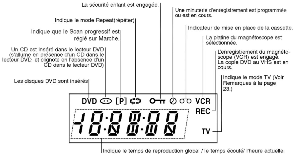 La sécurité enfant est engagée. Indique le mode Repeat(répéter) Indique que le Scan progressif est réglé sur Marche. Un CD est inséré dans le lecteur DVD (s'allume en présence d'un CD dans le lecteur DVD, et clignote en l'absence d'un CD dans le lecteur DVD) Les disques DVD sont insérés Une minuterie d'enregistrement est programmée ou est en cours. Indicateur de mise en place de la cassette. La platine du magnétoscope est sélectionnée. L'enregistrement du magnétoscope (VCR) est engagé. La copie DVD au VHS est en cours. Indique le mode TV (Voir Remarques à la page 23.) DVD [P] REC 10:00:00 10:N 00:N TV Indique le temps de reproduction global / le temps écoulé/ l'heure actuelle.