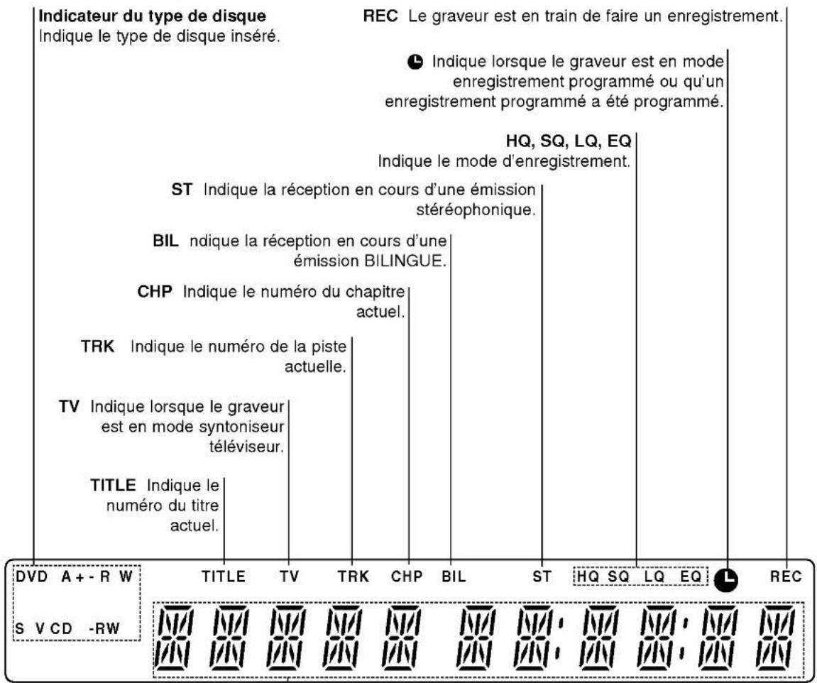 Indicateur du type de disque Indique le type de disque inséré. REC Le graveur est en train de faire un enregistrement. Indique lorsque le graveur est en mode enregistrement programmé ou qu'un enregistrement programmé a été programmé. HQ, SQ, LQ, EQ Indique le mode d'enregistrement. ST Indique la réception en cours d'une émission stéréophonique. BIL ndique la réception en cours d'une émission BILINGUE. CHP Indique le numéro du chapitre actuel. TRK Indique le numéro de la piste actuelle. TV Indique lorsque le graveur est en mode syntoniseur téléviseur. TITLE Indique le numéro du titre actuel. DVD A+-R W TITLE TV TRK CHP BIL ST HQ SQ LQ EQ REC S V CD -RW
