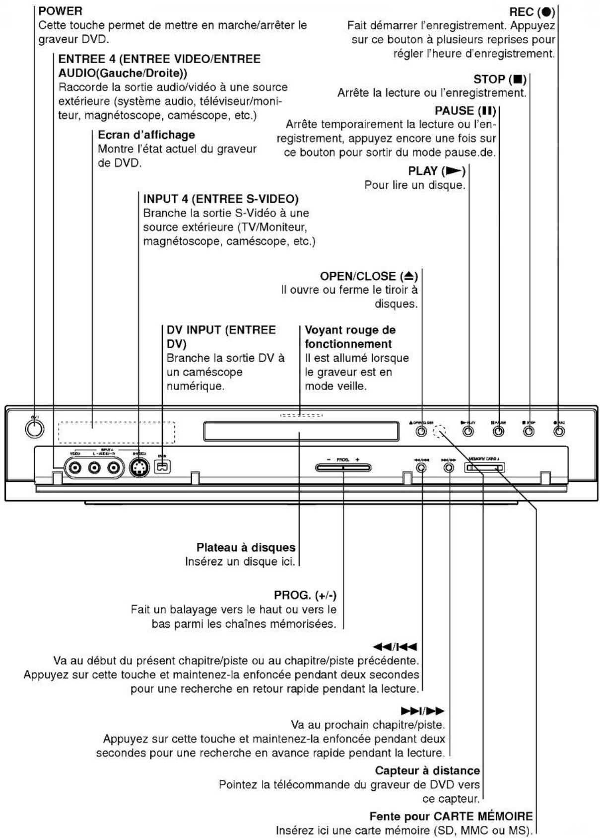 POWER Cette touche permet de mettre en marche/arrêter le graveur DVD. ENTREE 4 (ENTREE VIDEO/ENTREE AUDIO(Gauche/Droite)) Raccorde la sortie audio/vidéo à une source extérieure (système audio, téléviseur/moniteur, magnétoscope, caméscope, etc.) Ecran d'affichage Montre l'état actuel du graveur de DVD. INPUT 4 (ENTREE S-VIDEO) Branche la sortie S-Veréo à une source extérieure (TV/Moniteur, magnétoscope, caméscope, etc.) DV INPUT (ENTREE DV) Branche la sortie DV à un caméscope numérique. PROG. (+/-) Fait un balayage vers le haut ou vers le bas parmi les chaînes mémorisées. Va au début du présent chapitre/piste ou au chapitre/piste précédente. Appuyez sur cette touche et maintenez-la enfoncée pendant deux secondes pour une recherche en retour rapide pendant la lecture. Capteur à distance Pointez la télécommande du graveur de DVD vers ce capteur. Fente pour CARTE MÉMOIRE Insérez ici une carte mémoire (SD, MMC ou MS). REC (●) Fait démarrer l'enregistrement. Appuyez sur ce bouton à plusieurs reprises pour régler l'heure d'enregistrement. STOP (■) Arrête la lecture ou l'enregistrement. PAUSE (■) Arrête temporairement la lecture ou l'enregistrement, appuyez encore une fois sur ce bouton pour sortir du mode pause.de. PLAY (►) Pour lire un disque. OPEN/CLOSE (▲) Il ouvre ou ferme le tiroir à disques. Voyant rouge de fonctionnement Il est allumé lorsque le graveur est en mode veille. Plateau à disques Insérez un disque ici. PROG. (+/-)