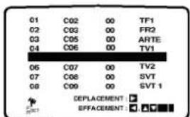 01 C02 00 TF1 02 C03 00 FR2 03 C05 00 ARTE 04 C06 00 TV1 06 C07 00 TV2 07 C08 00 SVT 08 C09 00 SVT 1 DEPLACEMENT: EFFACEMENT: