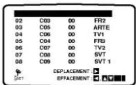 02 C03 00 FR2 03 C05 00 ARTE 04 C06 00 TV1 05 C04 00 FR3 06 C07 00 TV2 07 C08 00 SVT 08 C09 00 SVT 1 DEPLACEMENT: EFFACEMENT: