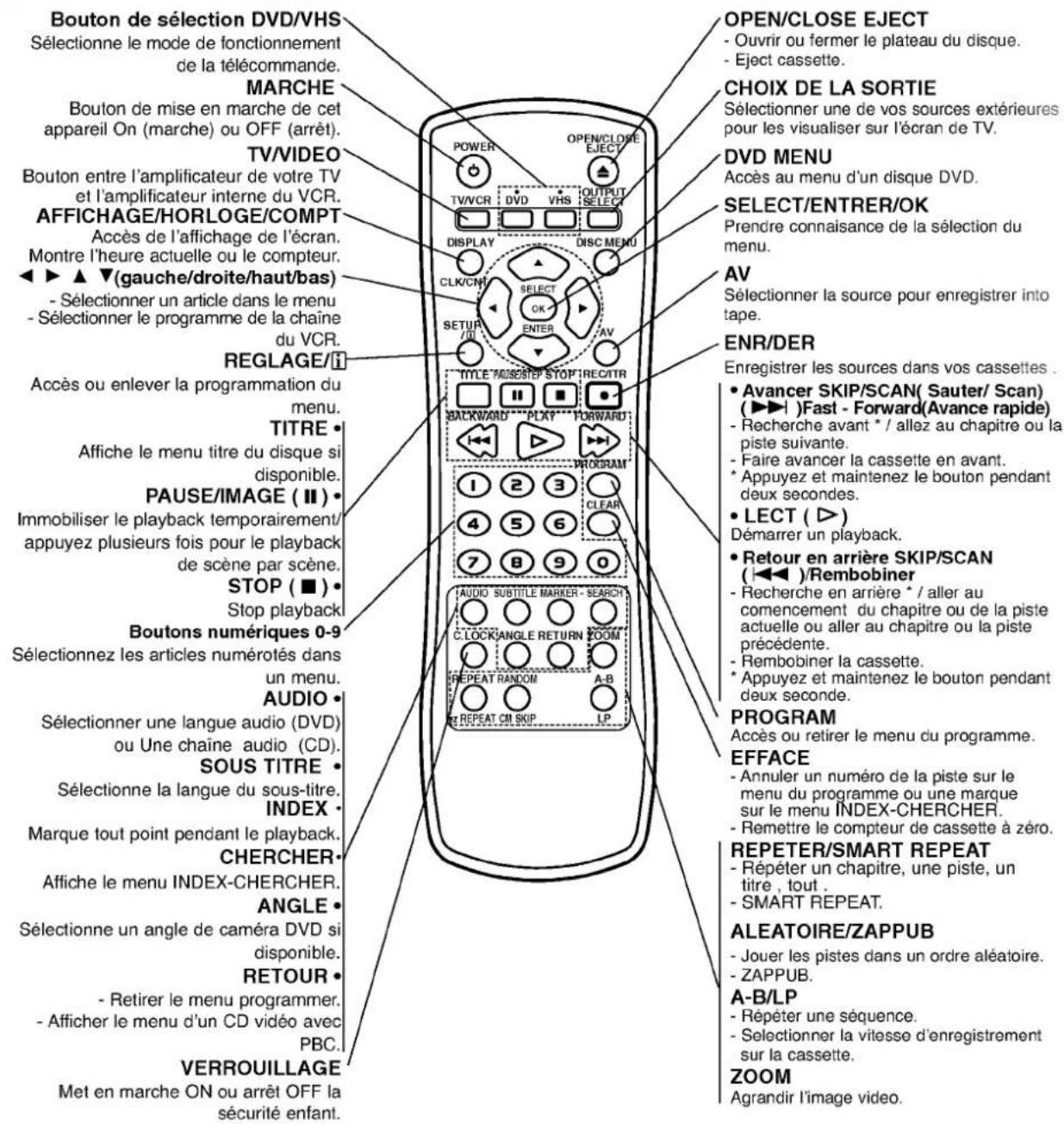 Bouton de sélection DVD/VHS Sélectionne le mode de fonctionnement de la télécommande. MARCHE Bouton de mise en marche de cet appareil On (marche) ou OFF (arrêt). TV/VIDEO Bouton entre l'amplificateur de votre TV et l'amplificateur interne du VCR. AFFICHAGE/HORLOGE/COMPT Accès de l'affichage de l'écran. Montre l'heure actuelle ou le compteur. ◀ ▶ ▲ ▼(gauche/droite/haut/bas) - Sélectionner un article dans le menu - Sélectionner le programme de la chaîne du VCR. REGLAGE/1 Accès ou enlever la programmation du menu. TITRE Affiche le menu titre du disque si disponible. PAUSE/IMAGE (Ⅱ) Immobiliser le playback temporairement/ appuyez plusieurs fois pour le playback de scène par scène. STOP (■) Stop playback Boutons numériques 0-9 Sélectionnez les articles numérotés dans un menu. AUDIO Sélectionner une langue audio (DVD) ou Une chaîne audio (CD). SOUS TITRE Sélectionne la langue du sous-titre. INDEX Marque tout point pendant le playback. CHERCHER Affiche le menu INDEX-CHERCHER. ANGLE Sélectionne un angle de caméra DVD si disponible. RETOUR - Retirer le menu programmer. - Afficher le menu d'un CD vidéo avec PBC. VERROUILLAGE Met en marche ON ou arrêt OFF la sécurité enfant. OPEN/CLOSE EJECT - Ouvrir ou fermer le plateau du disque. - Eject cassette. CHOIX DE LA SORTIE Sélectionner une de vos sources extérieures pour les visualiser sur l'écran de TV. DVD MENU Accès au menu d'un disque DVD. SELECT/ENTRER/OK Prendre connaissance de la sélection du menu. AV Sélectionner la source pour enregistrer into tape. ENR/DER Enregistrer les sources dans vos cassettes . • Avancer SKIP/SCAN( Sauter/ Scan ) (▶▶ )Fast - Forward(Avance rapide) - Recherche avant * / allez au chapitre ou la piste suivante. - Faire avancer la cassette en avant. * Appuyez et maintenez le bouton pendant deux secondes. • LECT ( ▷ ) Démarrer un playback. • Retour en arrière SKIP/SCAN (◀◀ )Rembobiner - Recherche en arrière * / aller au comencement du chapitre ou de la piste actuelle ou aller au chapitre ou la piste précédente. - Rembobiner la cassette. * Appuyez et maintenez le bouton pendant deux seconde. PROGRAM Accès ou retirer le menu du programme. EFFACE - Annuler un numéro de la piste sur le menu du programme ou une marque sur le menu INDEX-CHERCHER. - Remettre le compteur de cassette à zéro. REPETER/SMART REPEAT - Répéter un chapitre, une piste, un titre , tout . - SMART REPEAT. ALEATOIRE/ZAPPUB - Jouer les pistes dans un ordre aléatoire. - ZAPPUB. A-B/LP - Répéter une séquence. - Selectionner la vitesse d'enregistrement sur la cassette. ZOOM Agrandir l'image video.