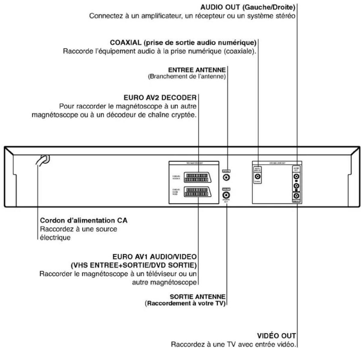AUDIO OUT (Gauche/Droite) Connectez à un amplificateur, un récepteur ou un système stéréo COAXIAL (prise de sortie audio numérique) Raccorde l'équipement audio à la prise numérique (coaxiale). ENTREE ANTENNE (Branchement de l'antenne) EURO AV2 DECODER Pour raccorder le magnétoscope à un autre magnétoscope ou à un décodeur de chaîne cryptée. Cordon d'alimentation CA Raccordez à une source électrique EURO AV1 AUDIO/VIDEO (VHS ENTREE+SORTIE/DVD SORTIE) Raccorder le magnétoscope à un téléviseur ou un autre magnétoscope SORTIE ANTENNE (Raccordement à votre TV) VIDÉO OUT Raccordez à une TV avec entrée vidéo.